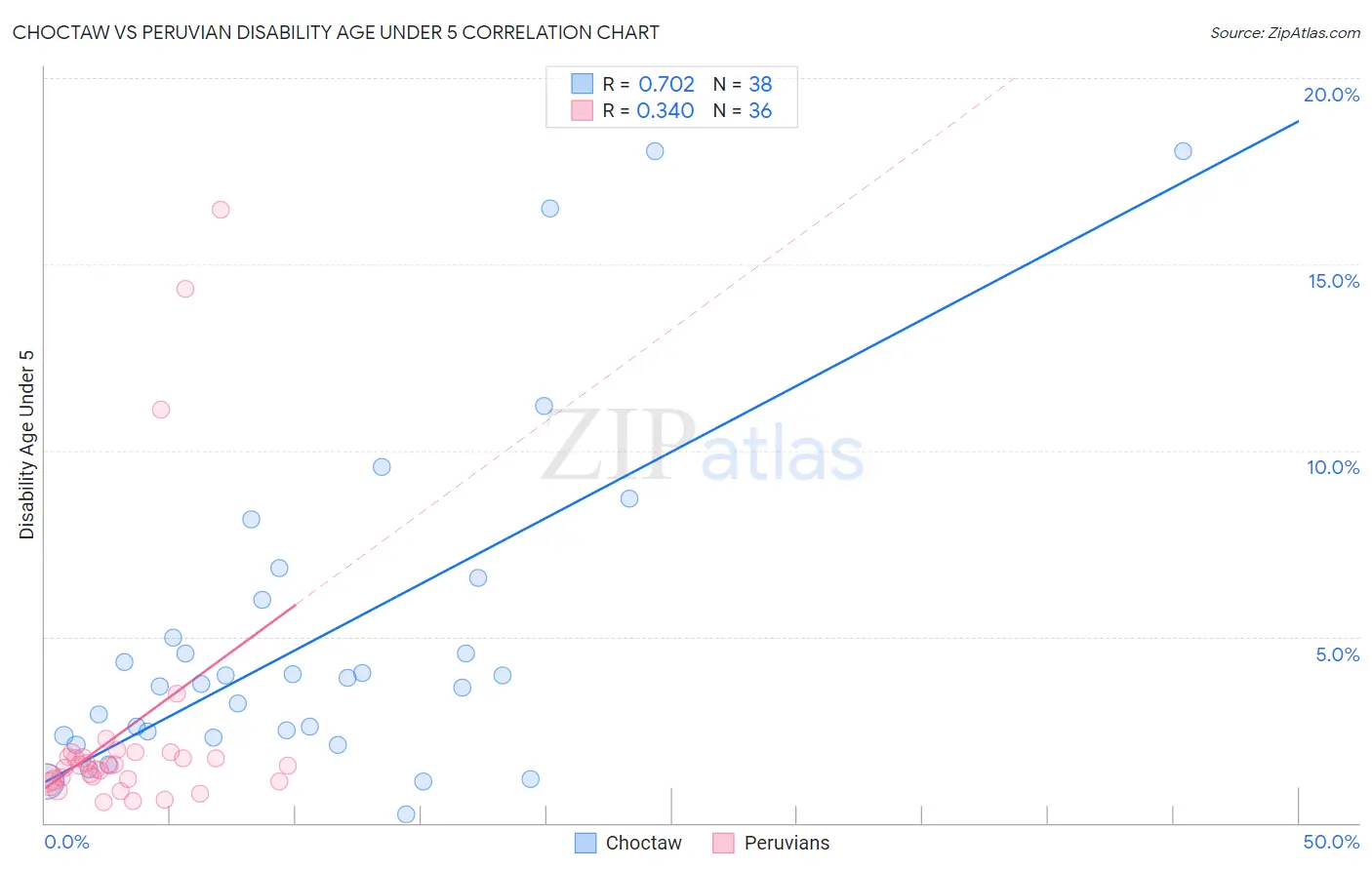 Choctaw vs Peruvian Disability Age Under 5