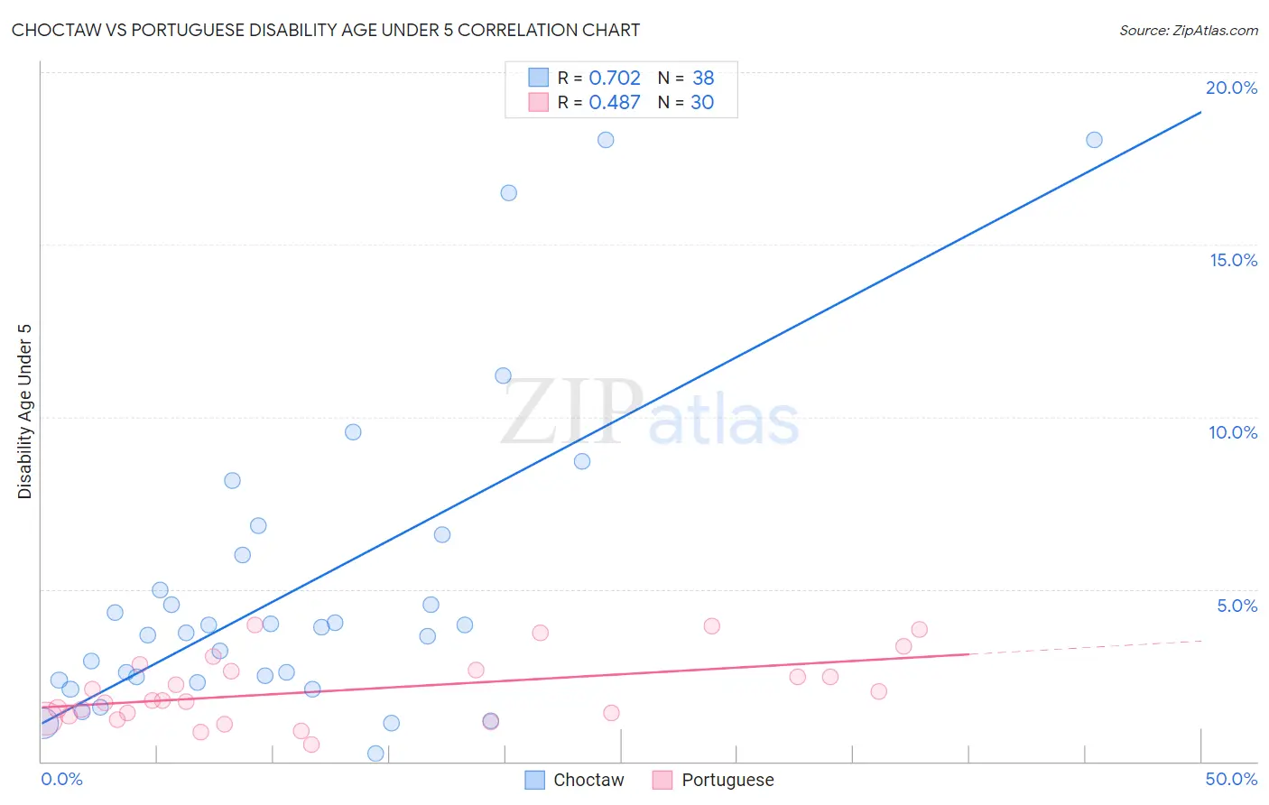 Choctaw vs Portuguese Disability Age Under 5