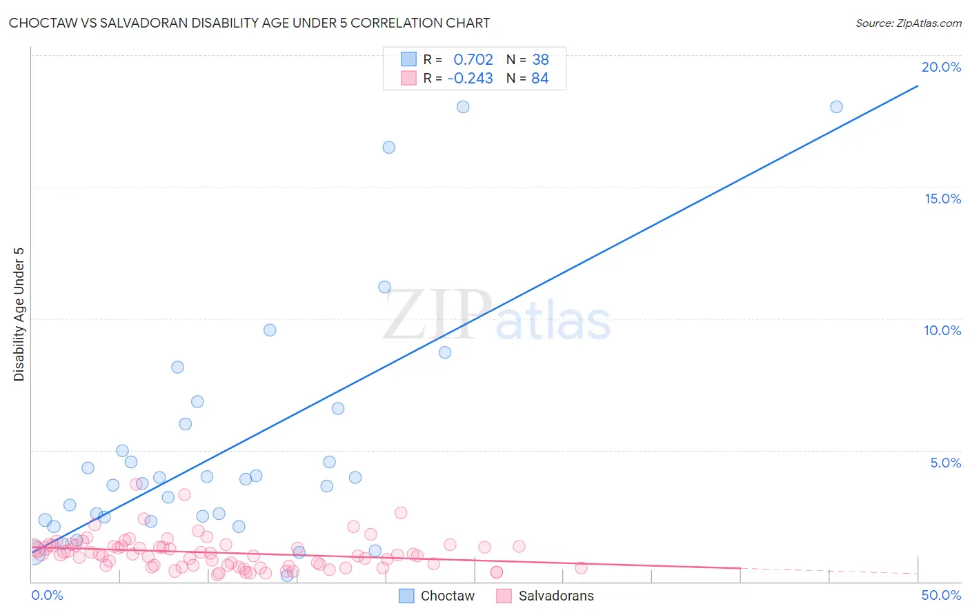 Choctaw vs Salvadoran Disability Age Under 5