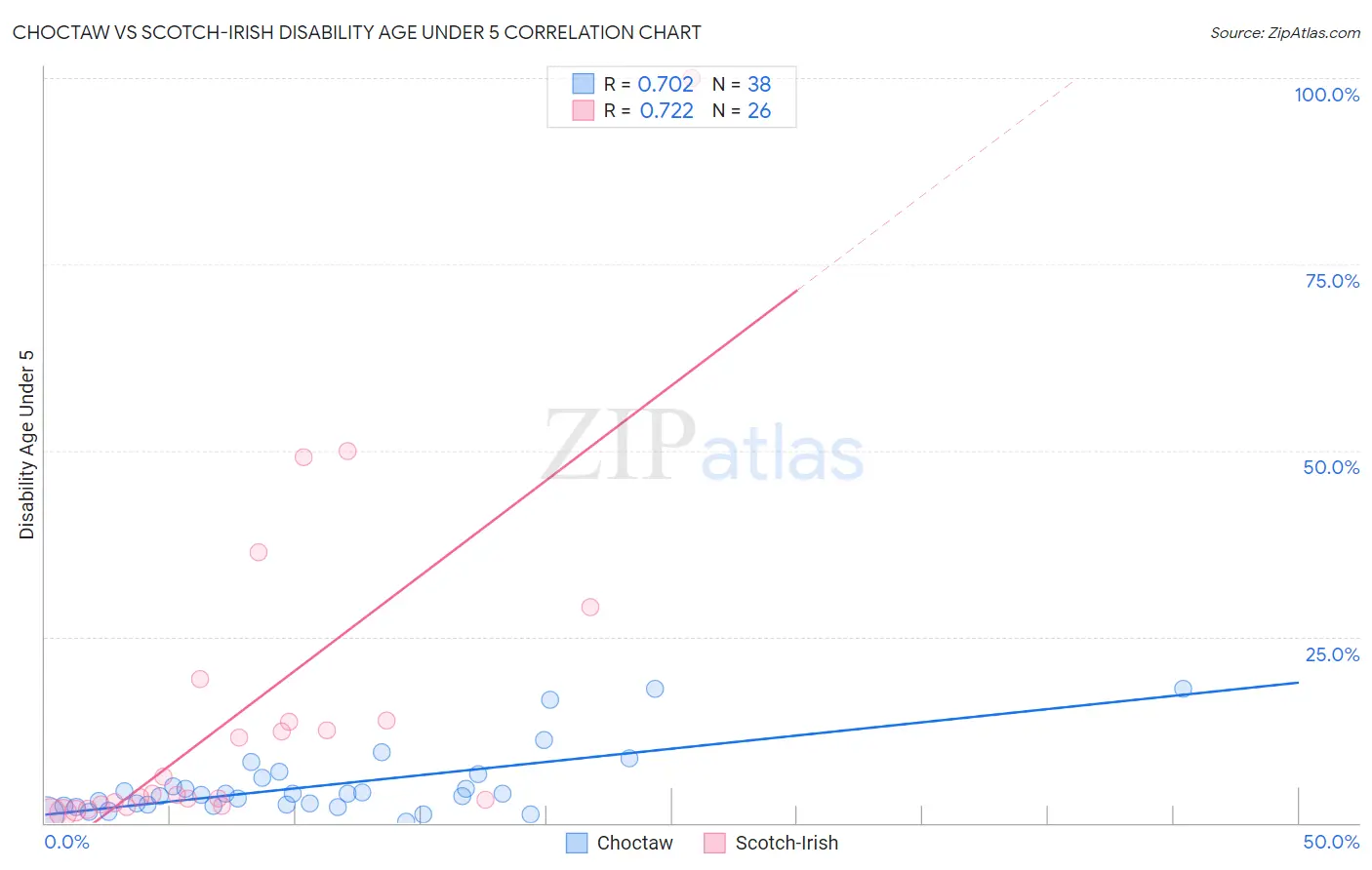 Choctaw vs Scotch-Irish Disability Age Under 5