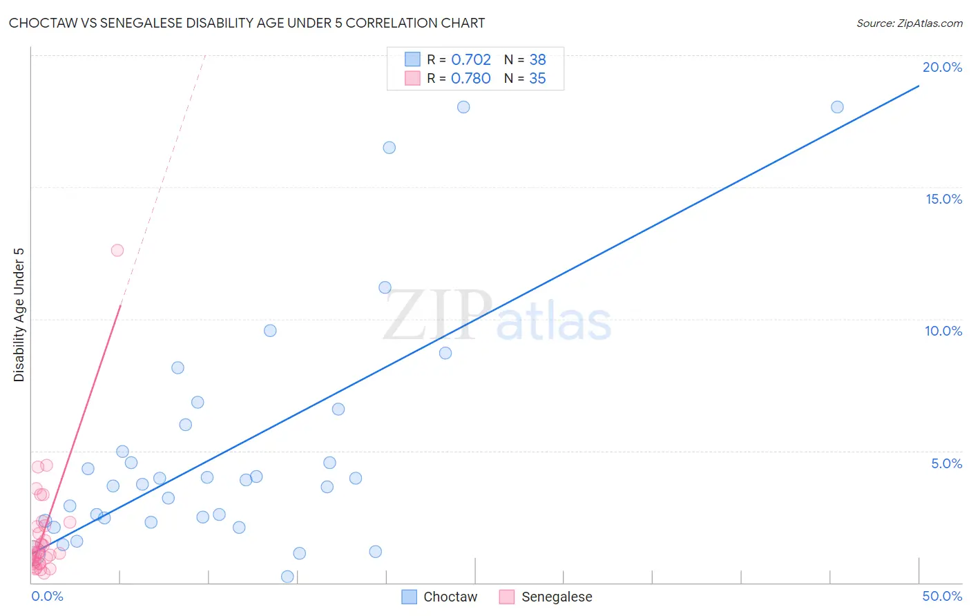 Choctaw vs Senegalese Disability Age Under 5