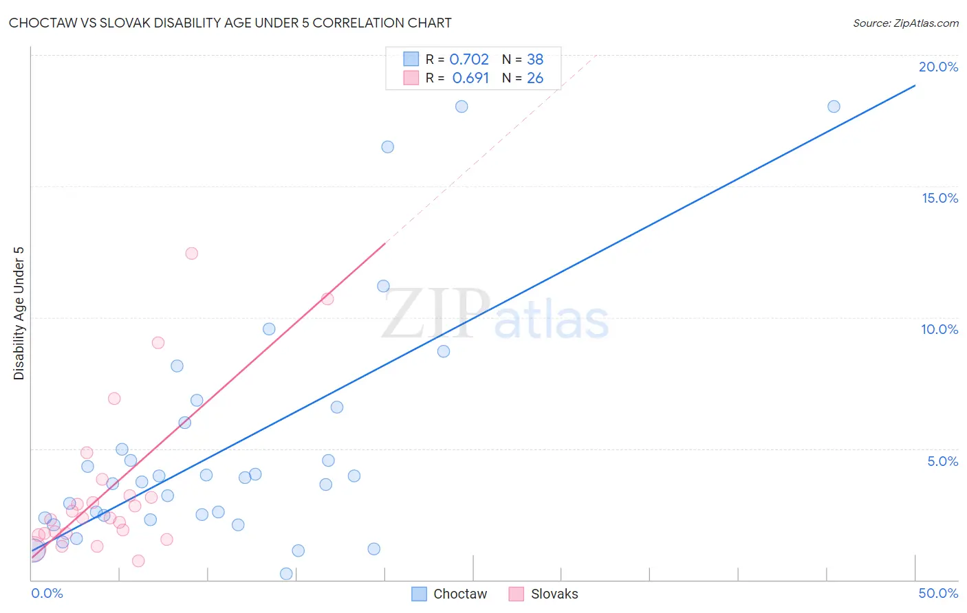 Choctaw vs Slovak Disability Age Under 5