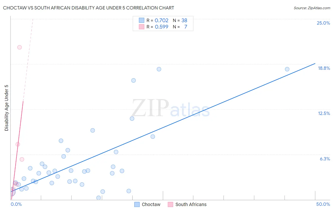 Choctaw vs South African Disability Age Under 5