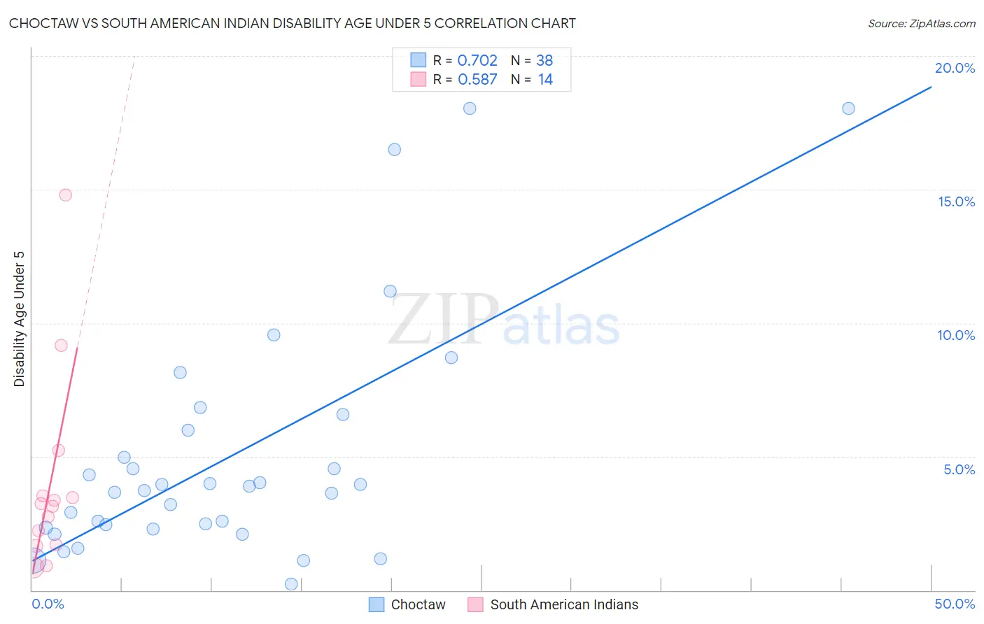 Choctaw vs South American Indian Disability Age Under 5