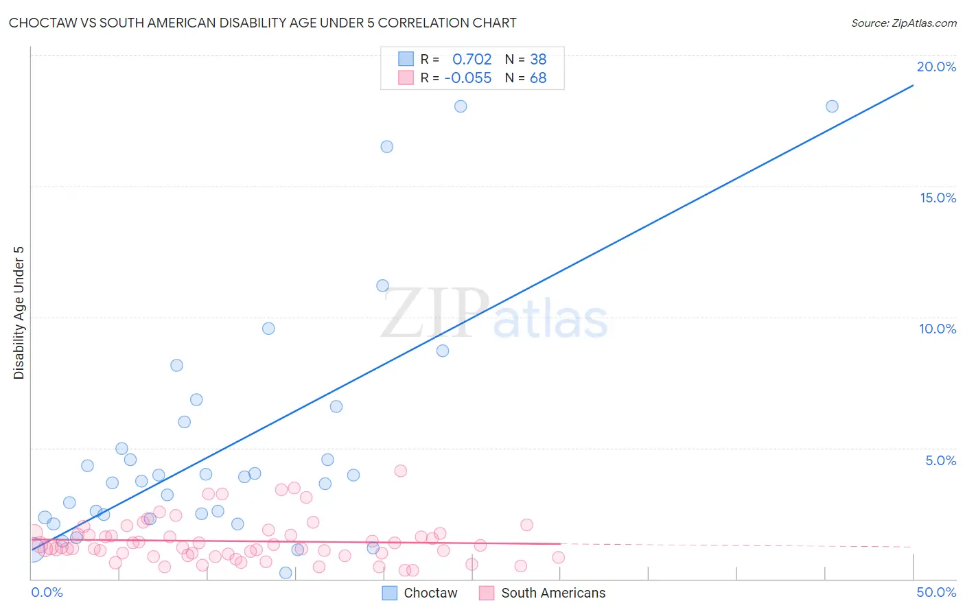 Choctaw vs South American Disability Age Under 5