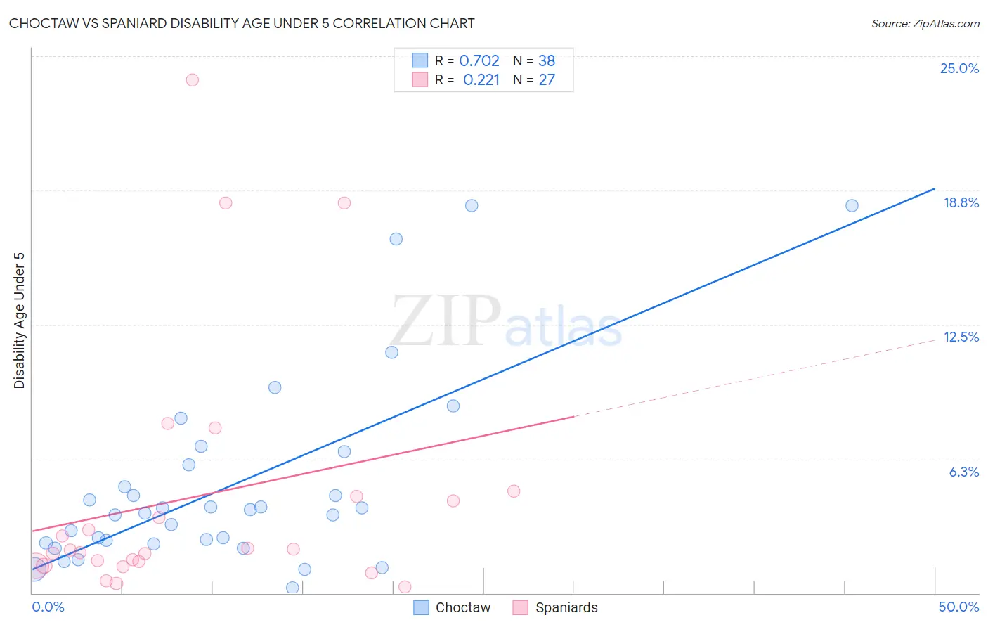 Choctaw vs Spaniard Disability Age Under 5