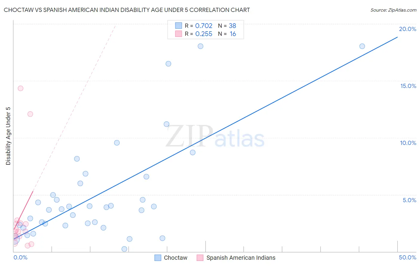 Choctaw vs Spanish American Indian Disability Age Under 5