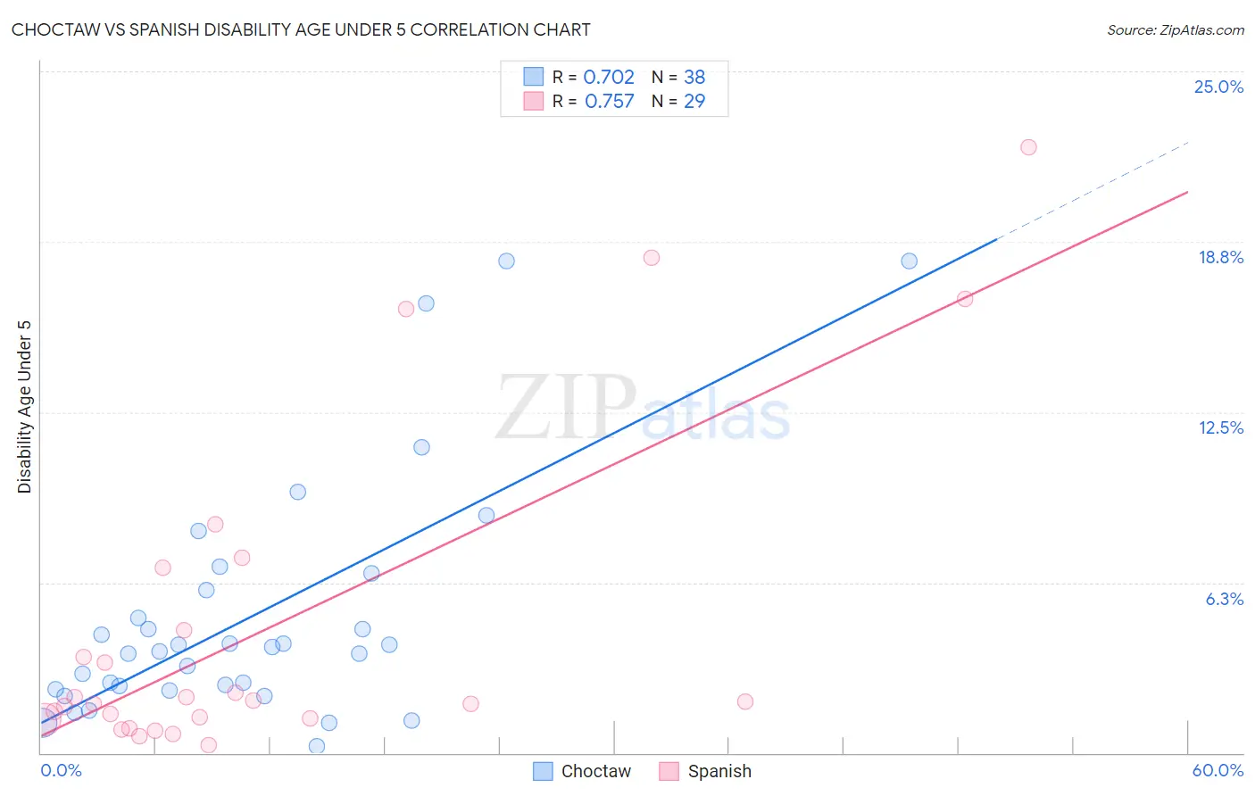 Choctaw vs Spanish Disability Age Under 5