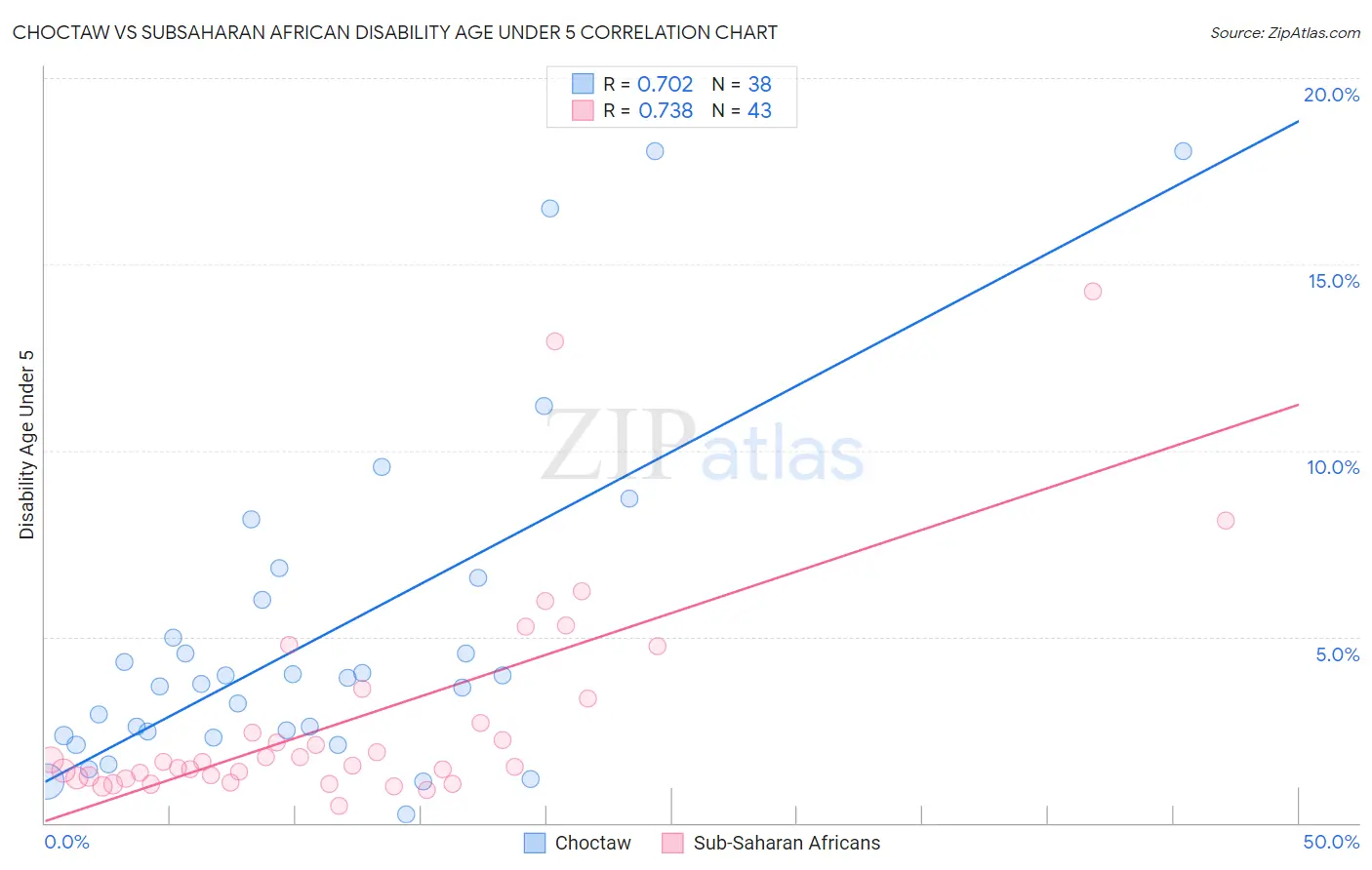 Choctaw vs Subsaharan African Disability Age Under 5
