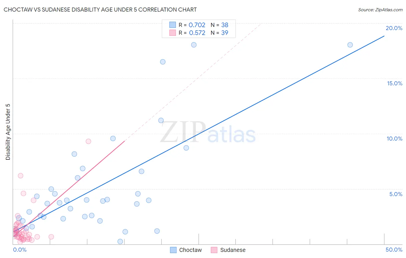 Choctaw vs Sudanese Disability Age Under 5