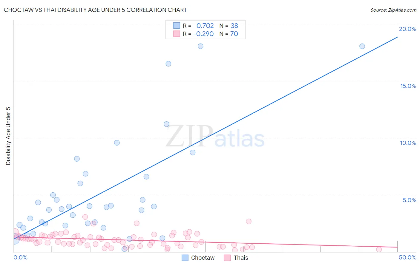 Choctaw vs Thai Disability Age Under 5