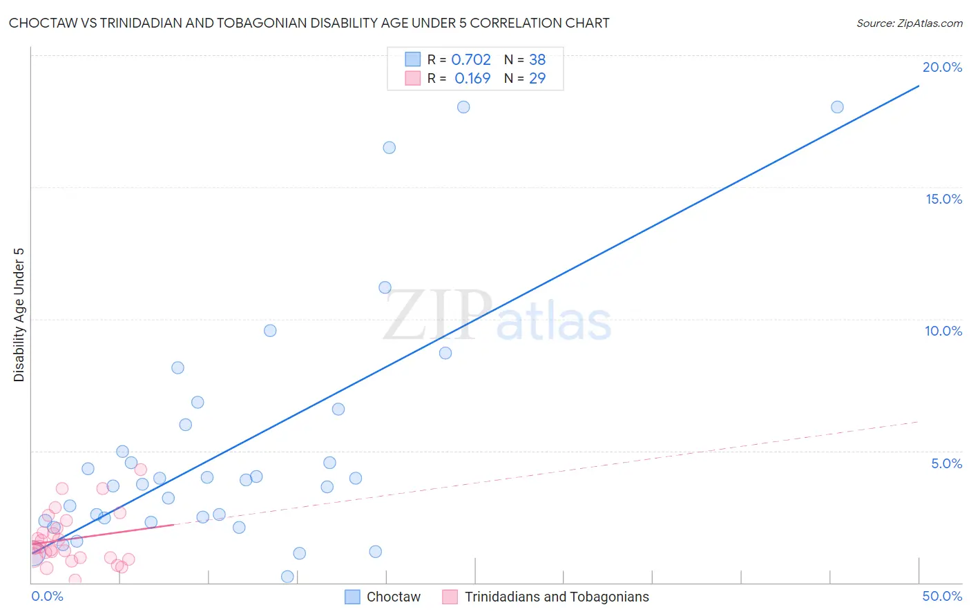 Choctaw vs Trinidadian and Tobagonian Disability Age Under 5
