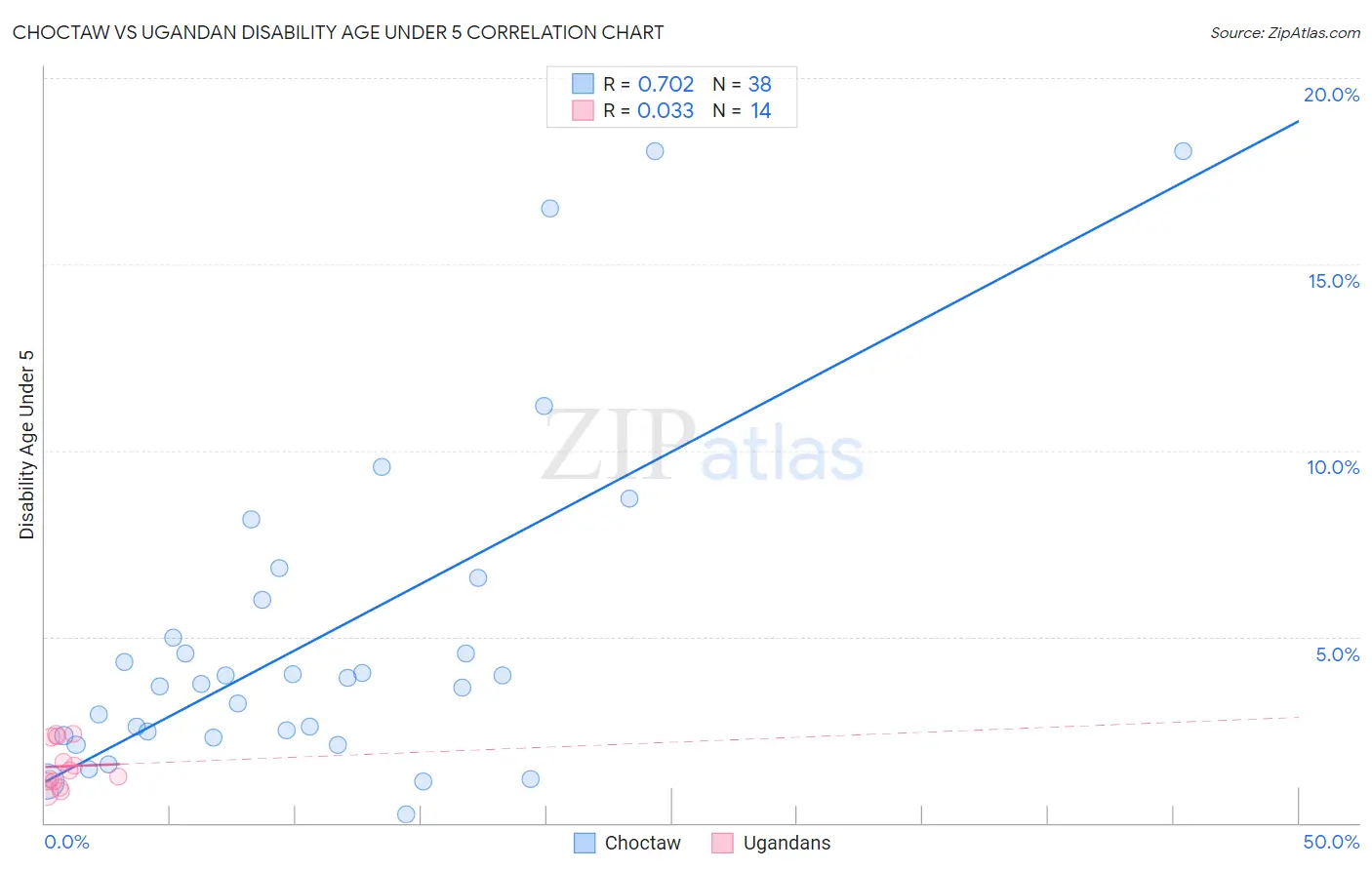 Choctaw vs Ugandan Disability Age Under 5
