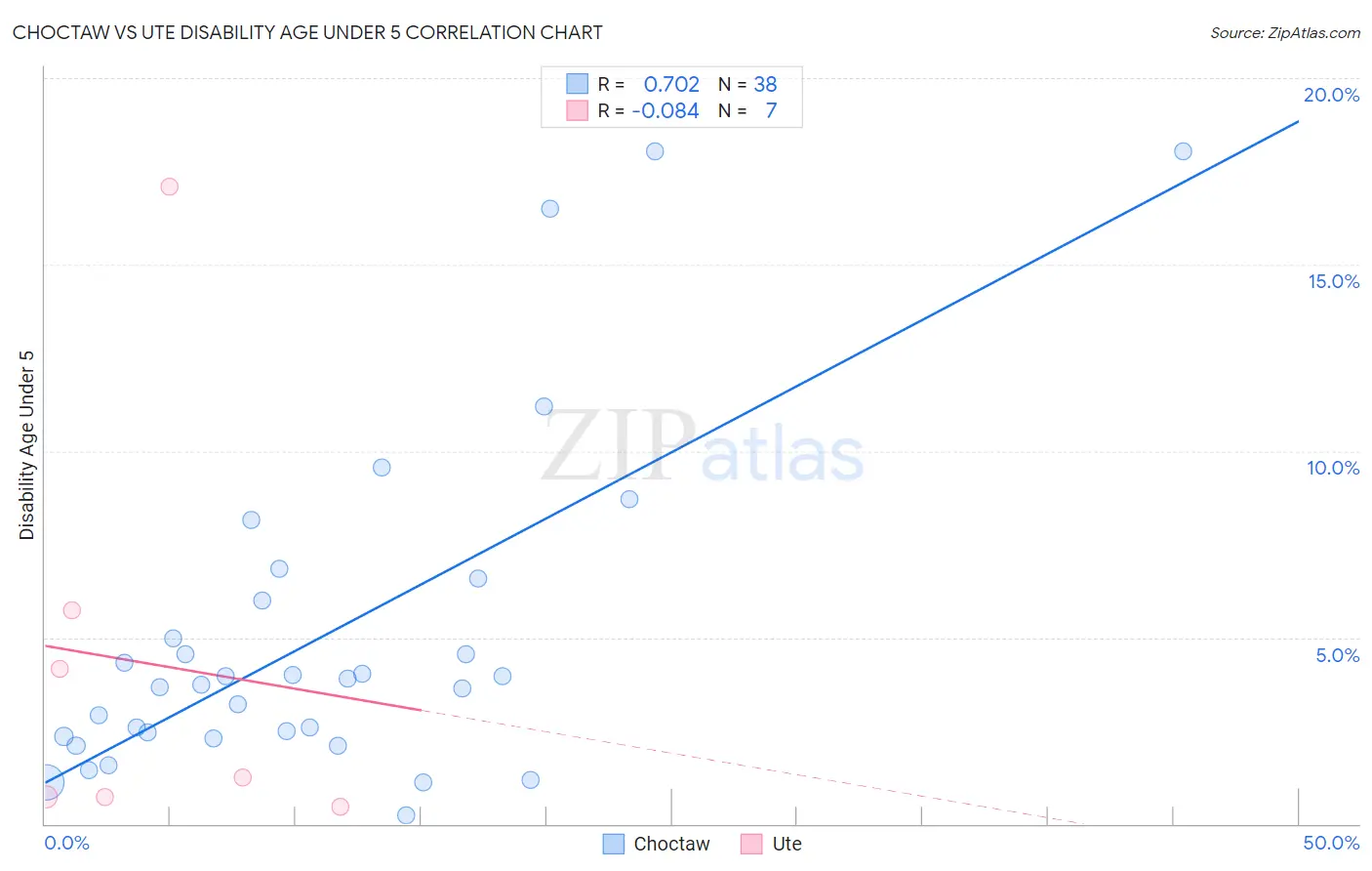 Choctaw vs Ute Disability Age Under 5