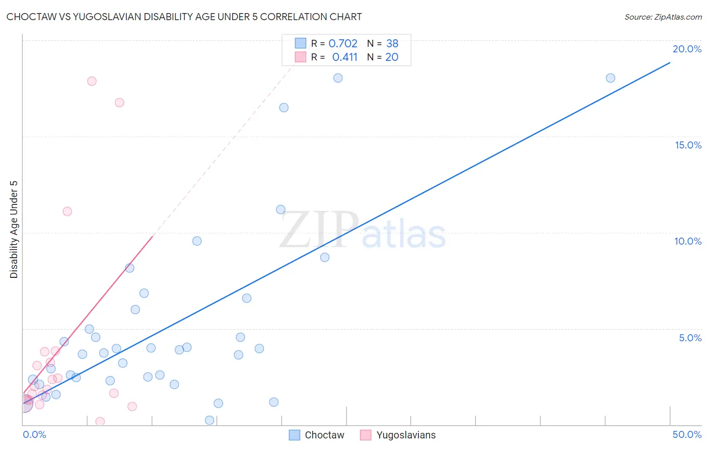 Choctaw vs Yugoslavian Disability Age Under 5