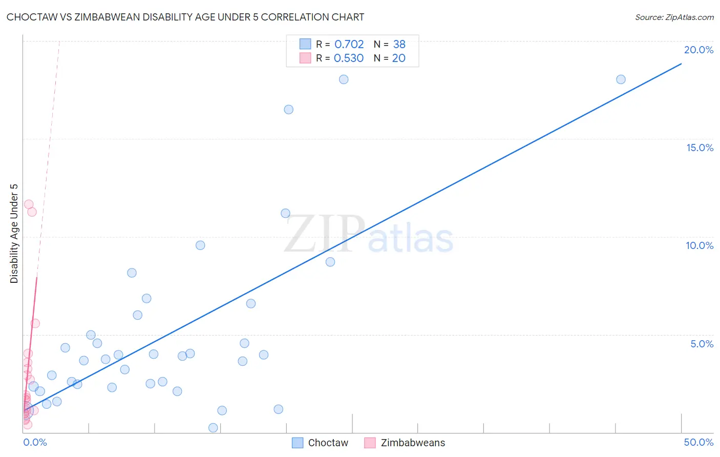 Choctaw vs Zimbabwean Disability Age Under 5