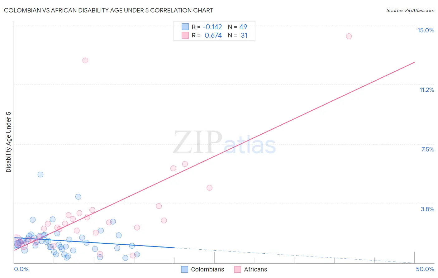 Colombian vs African Disability Age Under 5