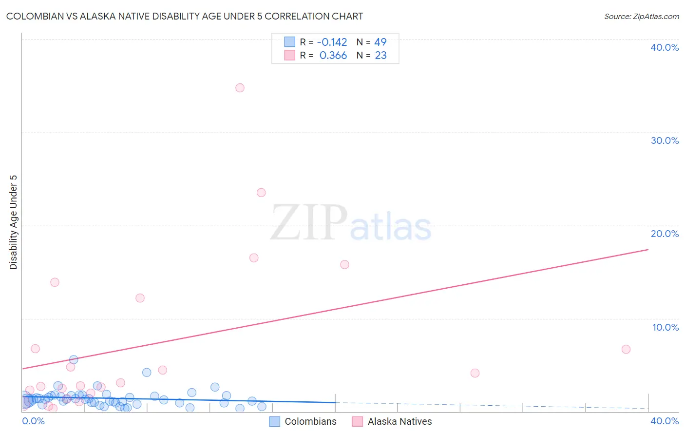 Colombian vs Alaska Native Disability Age Under 5