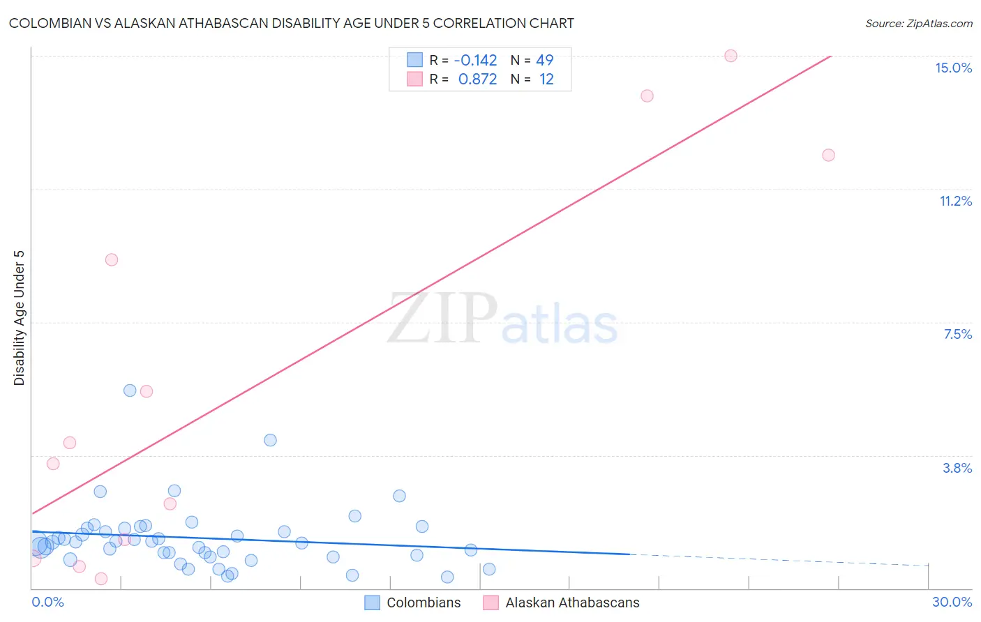 Colombian vs Alaskan Athabascan Disability Age Under 5