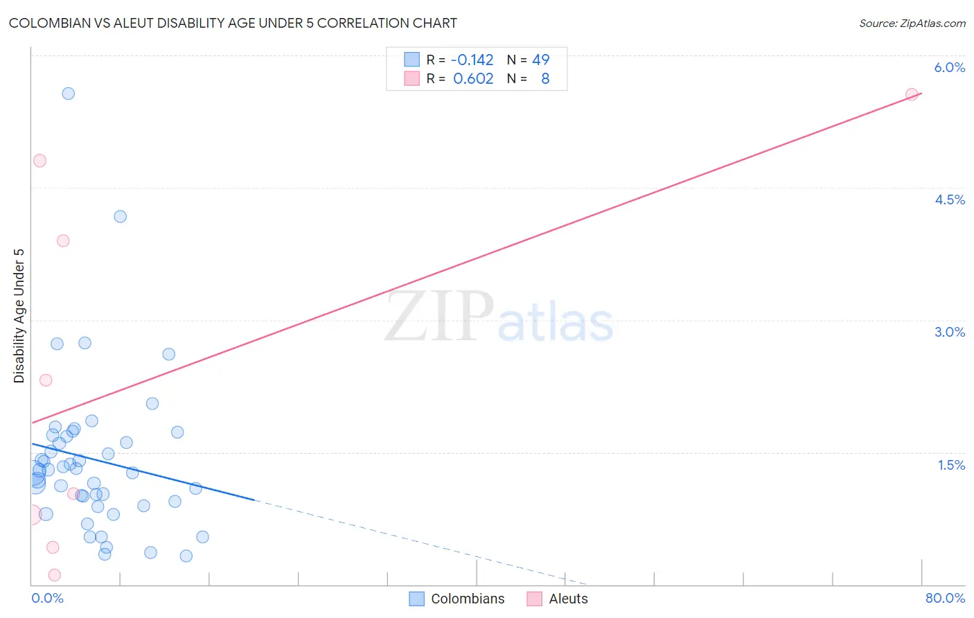 Colombian vs Aleut Disability Age Under 5