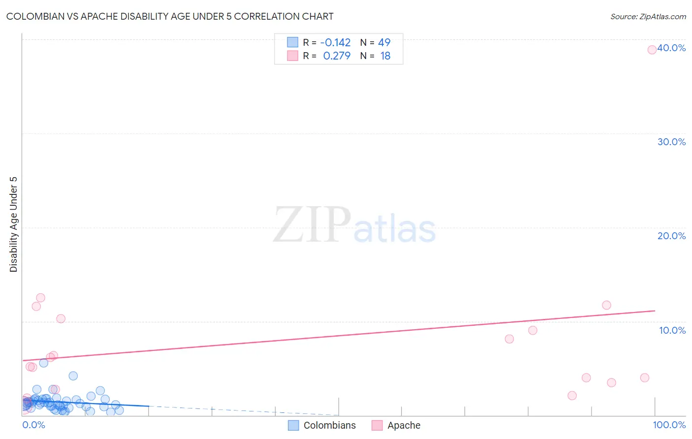 Colombian vs Apache Disability Age Under 5