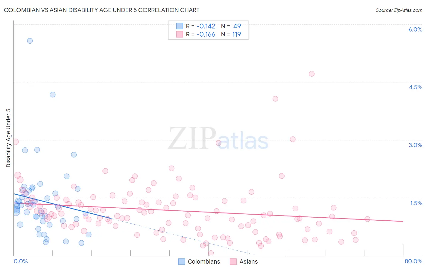 Colombian vs Asian Disability Age Under 5