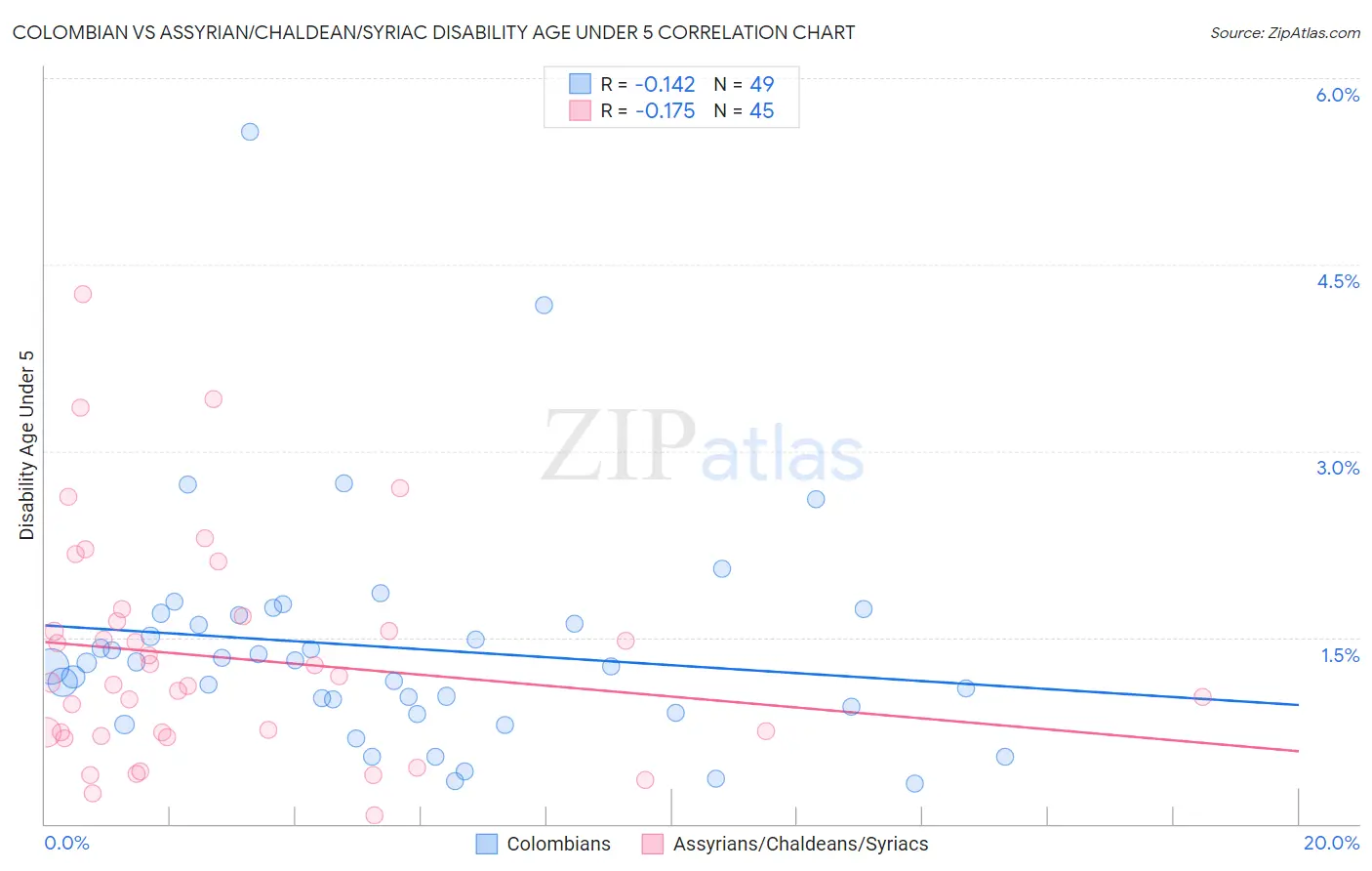 Colombian vs Assyrian/Chaldean/Syriac Disability Age Under 5