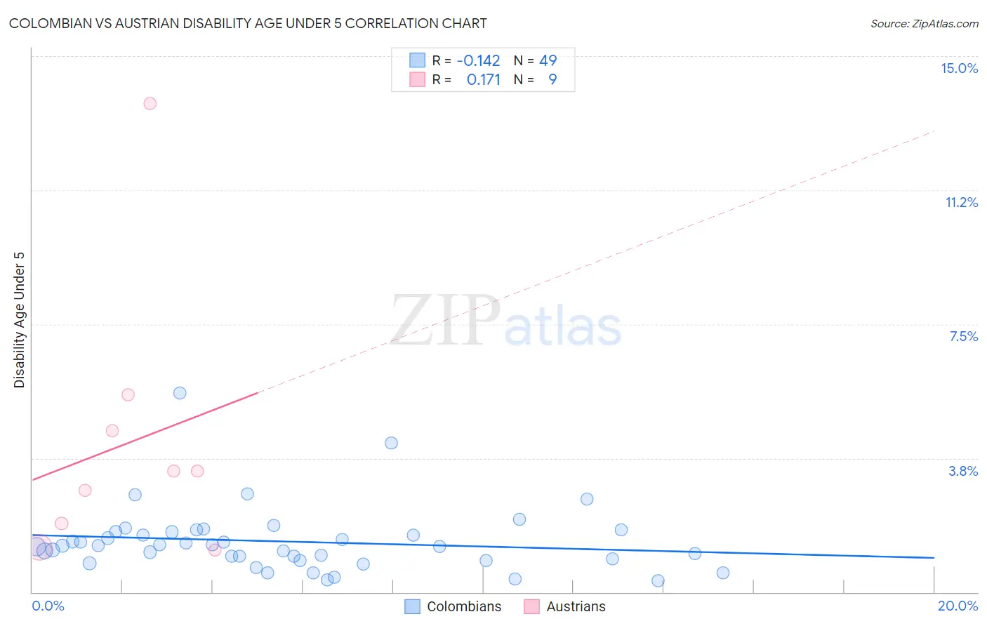 Colombian vs Austrian Disability Age Under 5