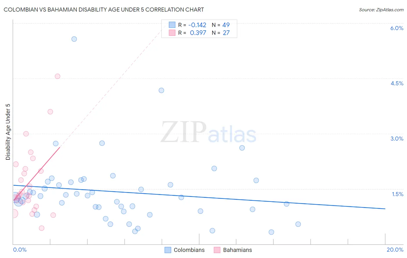 Colombian vs Bahamian Disability Age Under 5