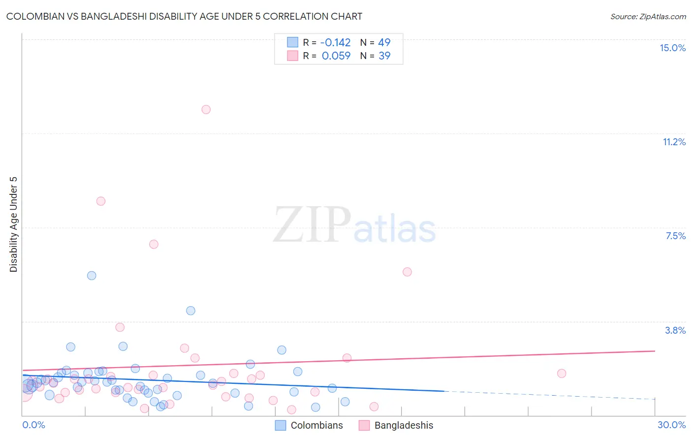 Colombian vs Bangladeshi Disability Age Under 5