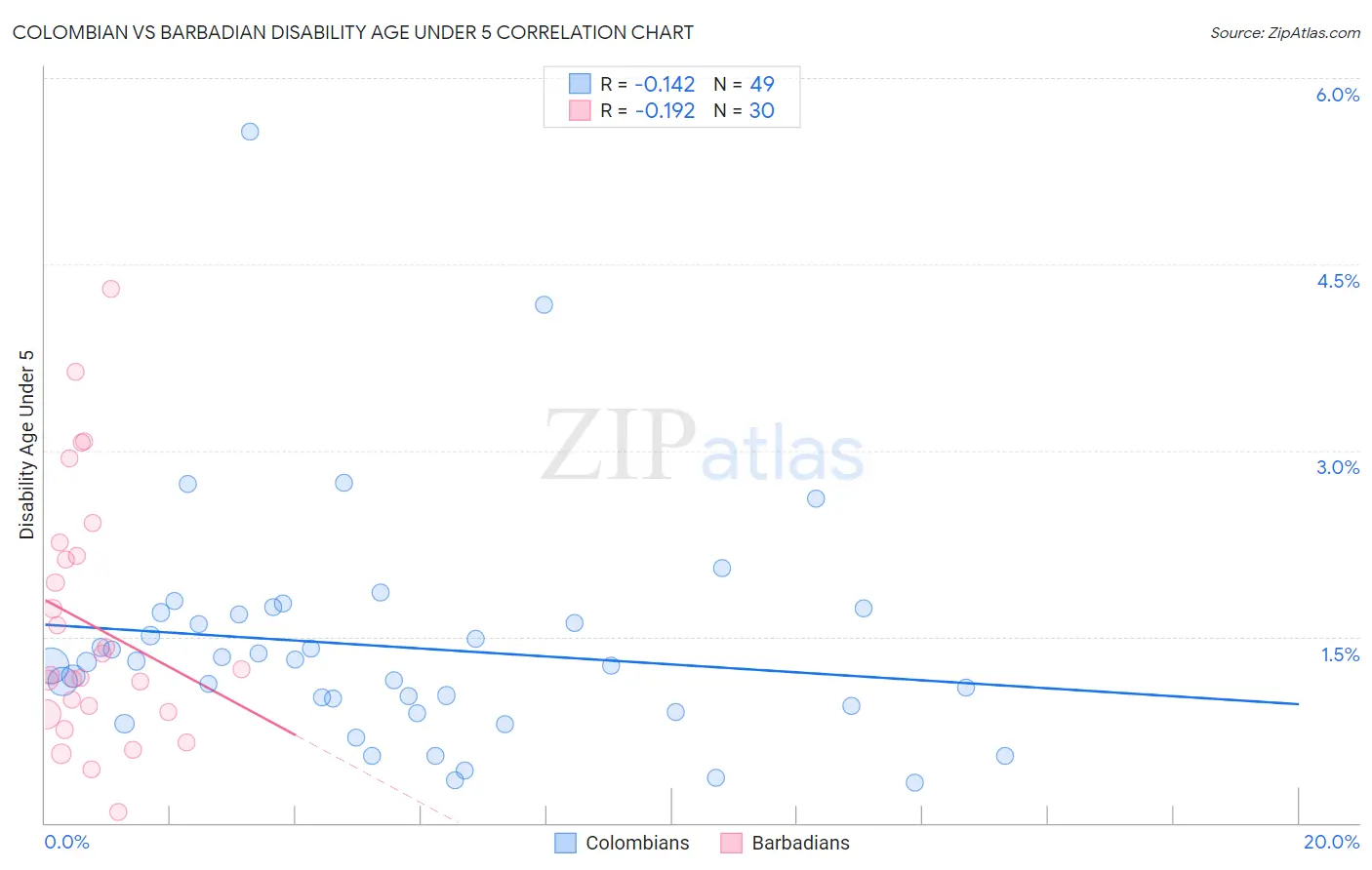 Colombian vs Barbadian Disability Age Under 5