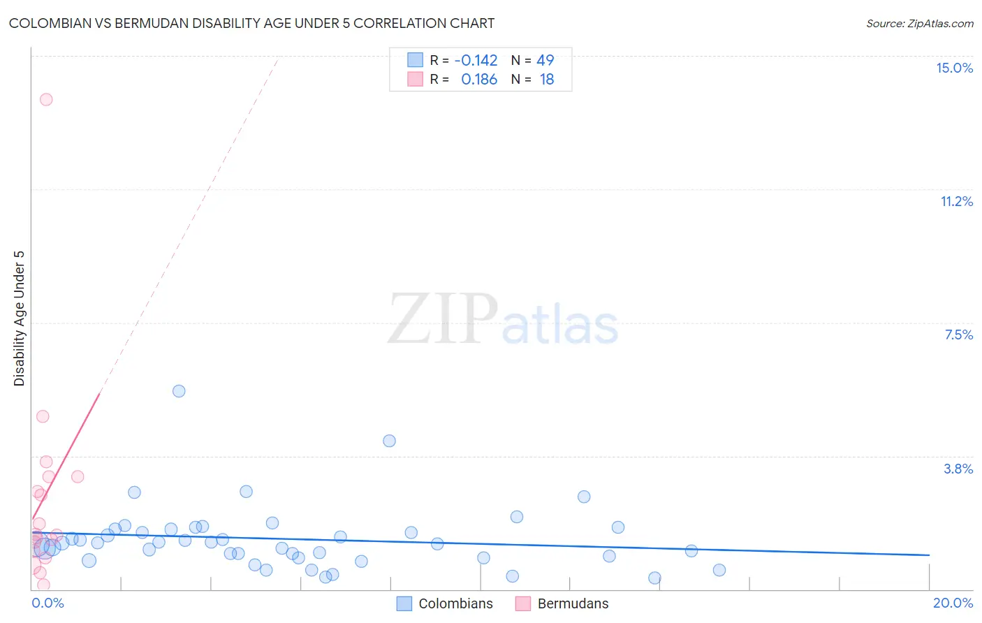 Colombian vs Bermudan Disability Age Under 5