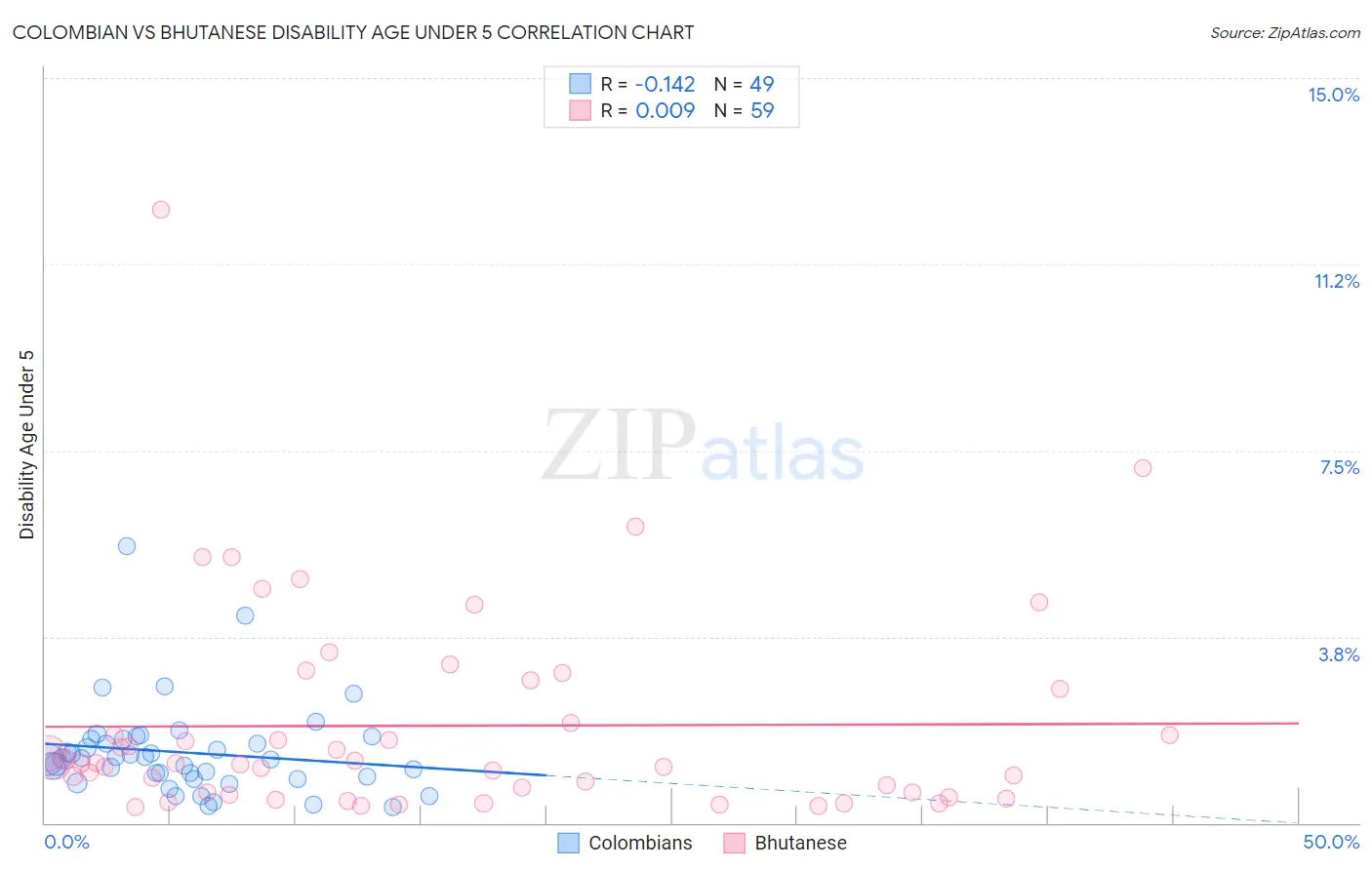 Colombian vs Bhutanese Disability Age Under 5