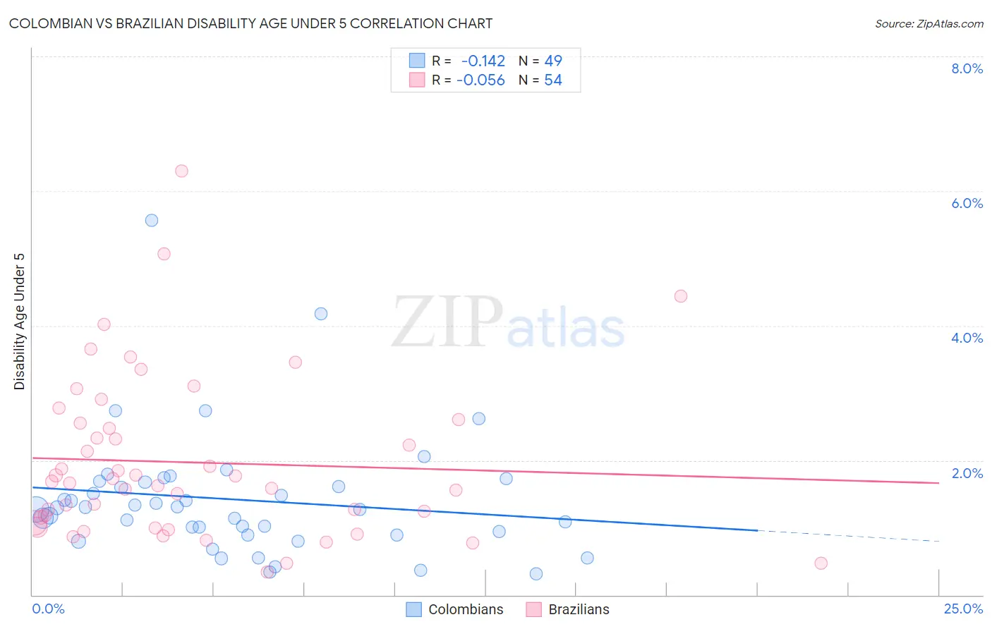 Colombian vs Brazilian Disability Age Under 5