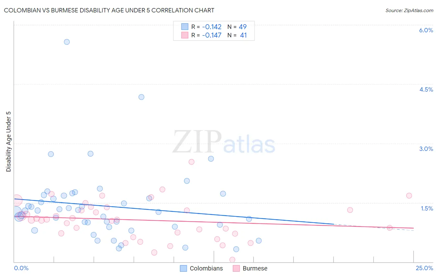 Colombian vs Burmese Disability Age Under 5