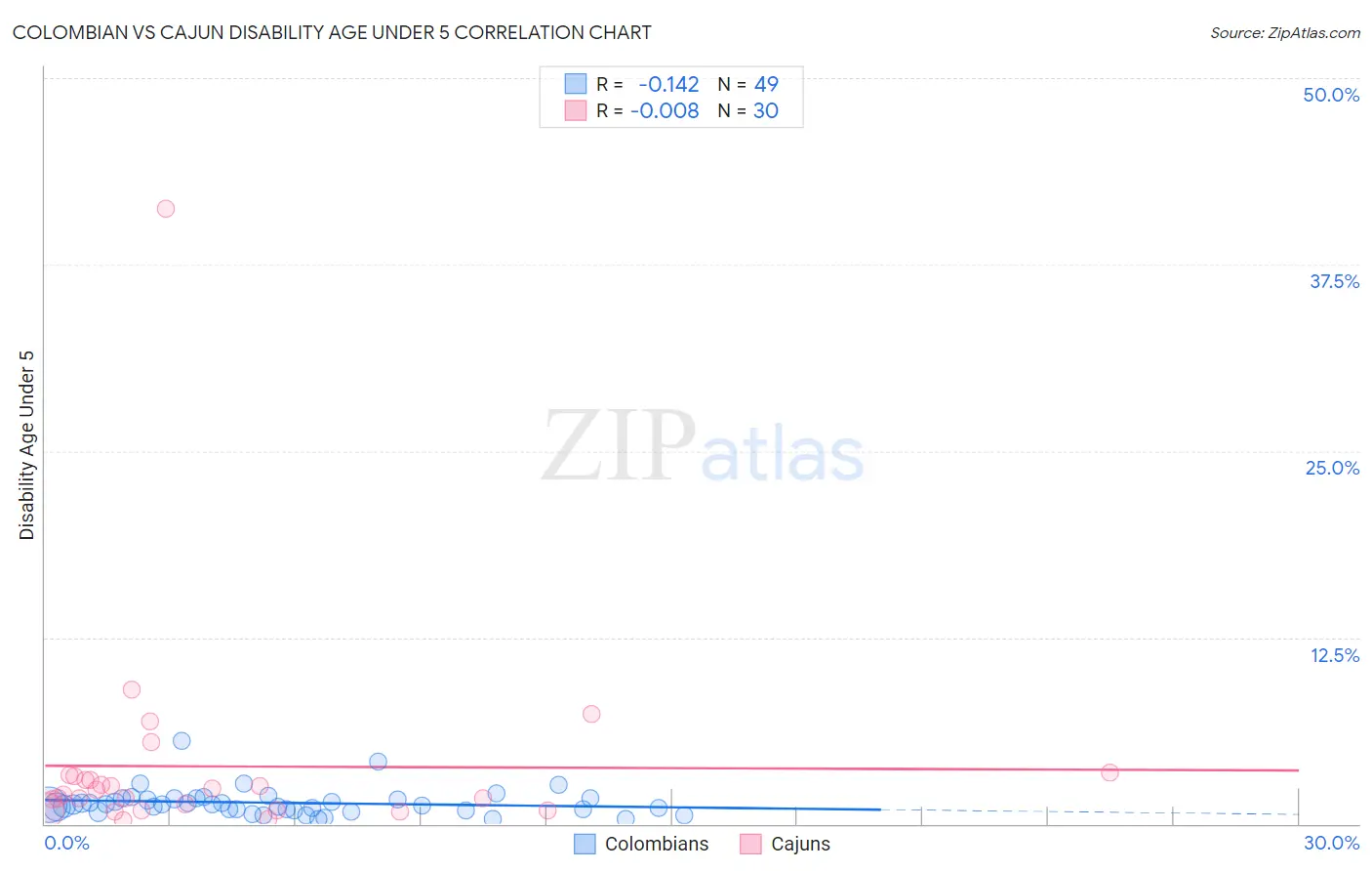 Colombian vs Cajun Disability Age Under 5