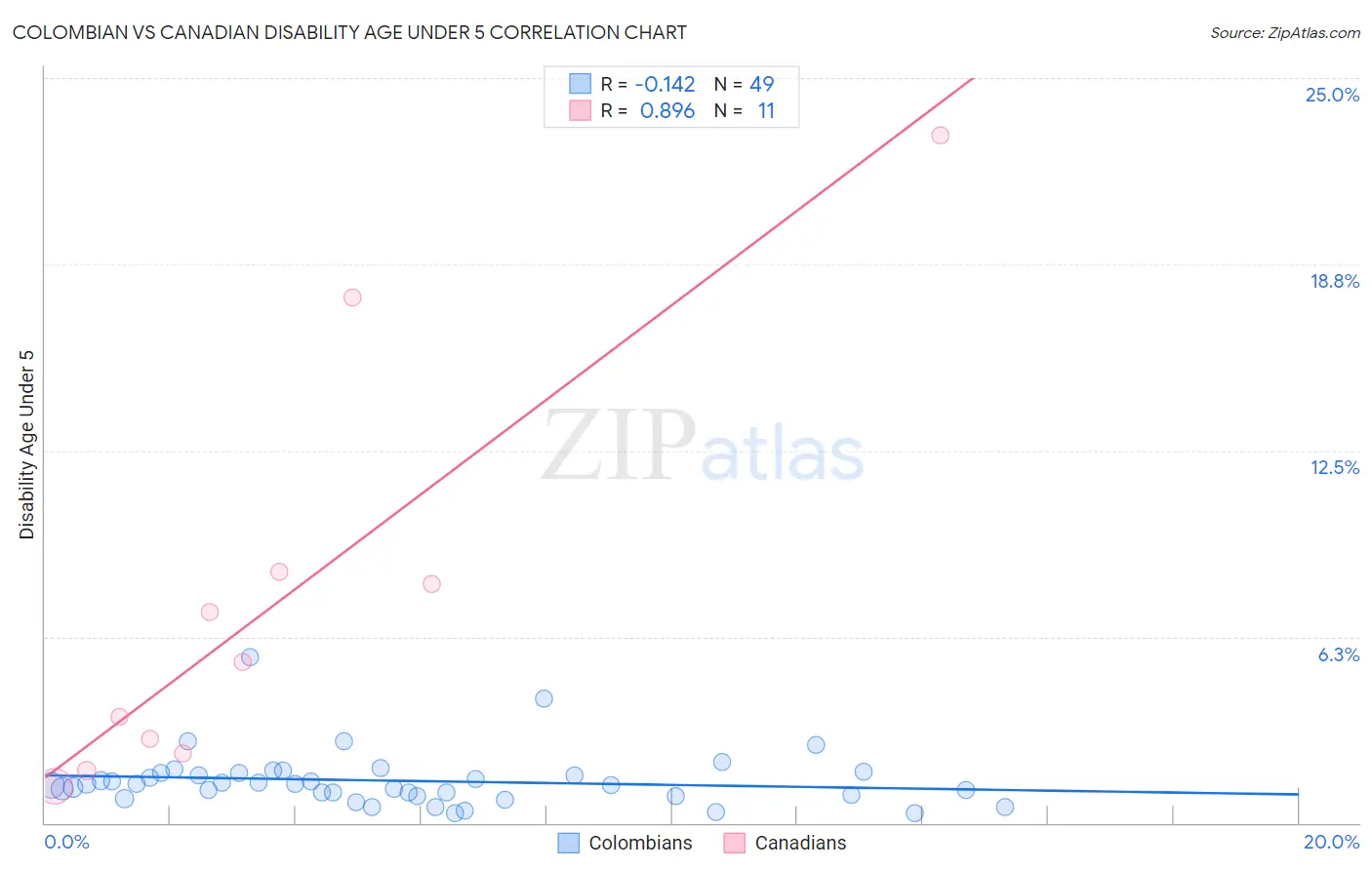 Colombian vs Canadian Disability Age Under 5