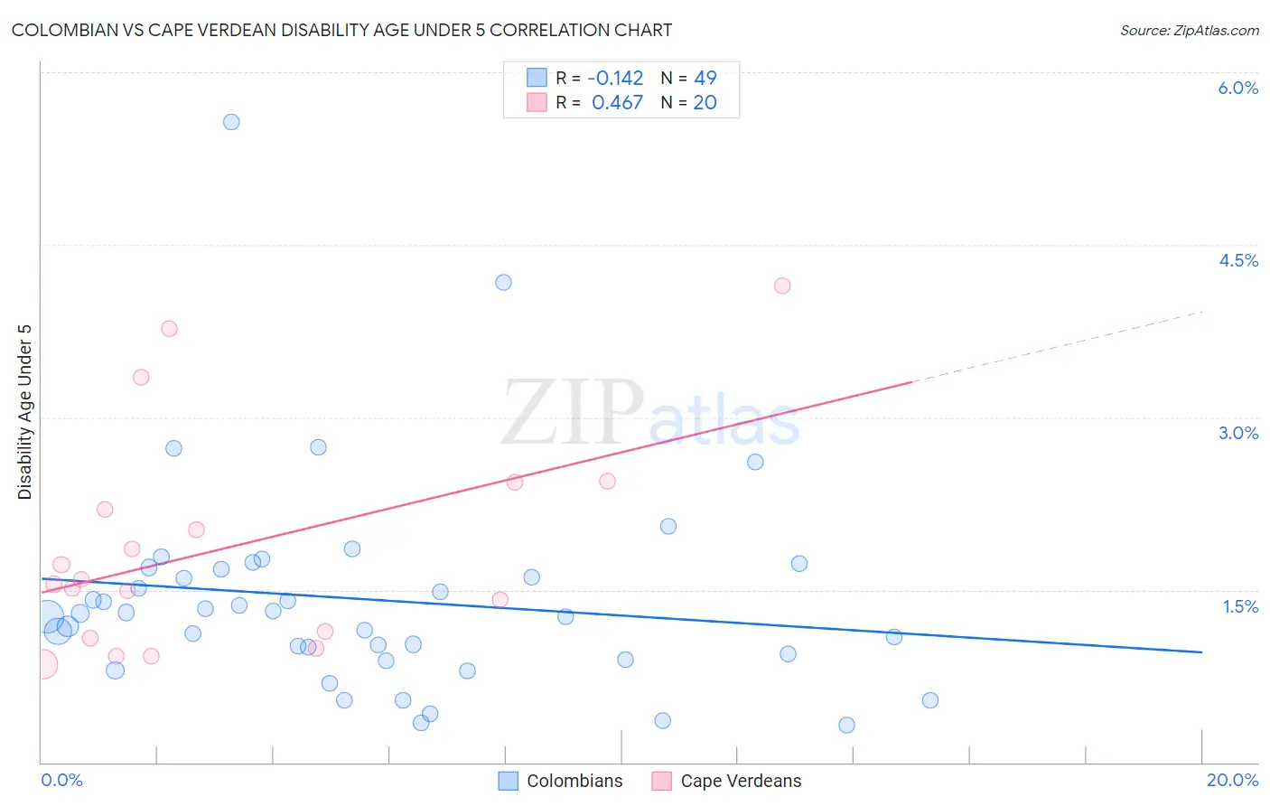 Colombian vs Cape Verdean Disability Age Under 5