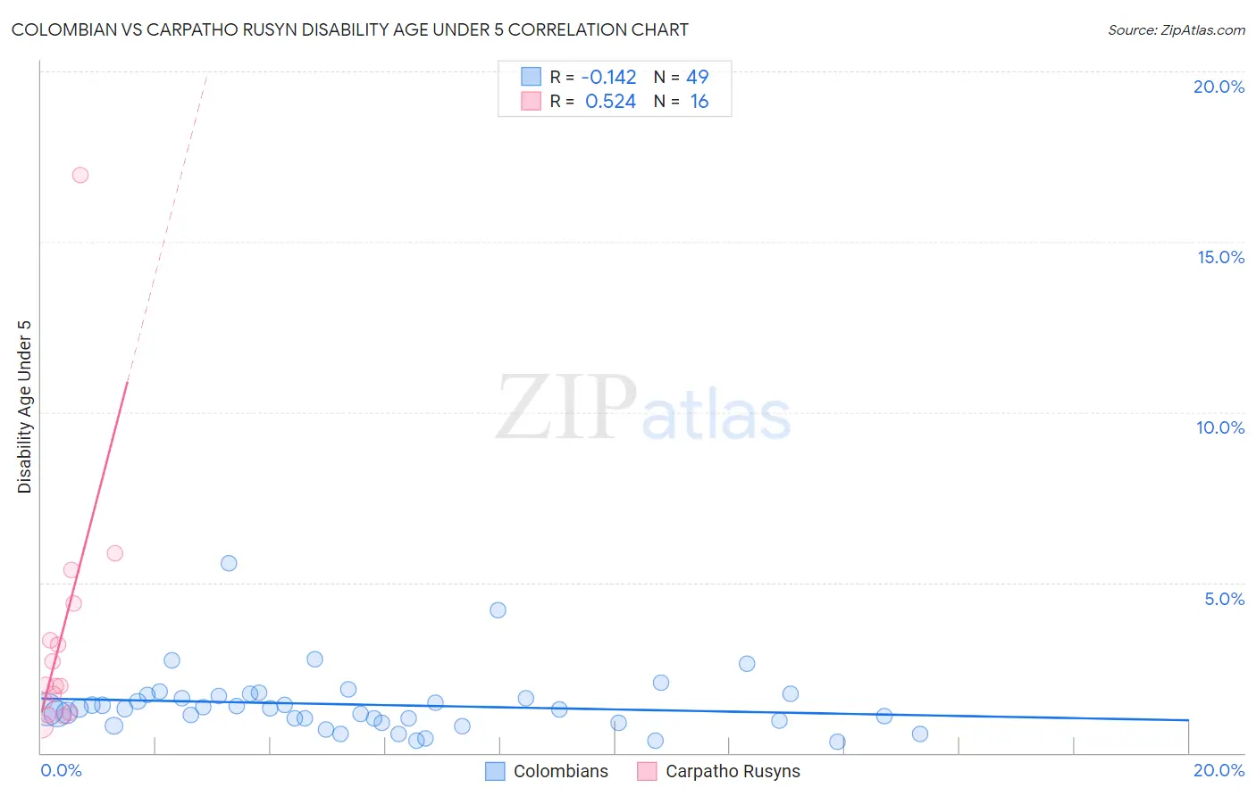 Colombian vs Carpatho Rusyn Disability Age Under 5