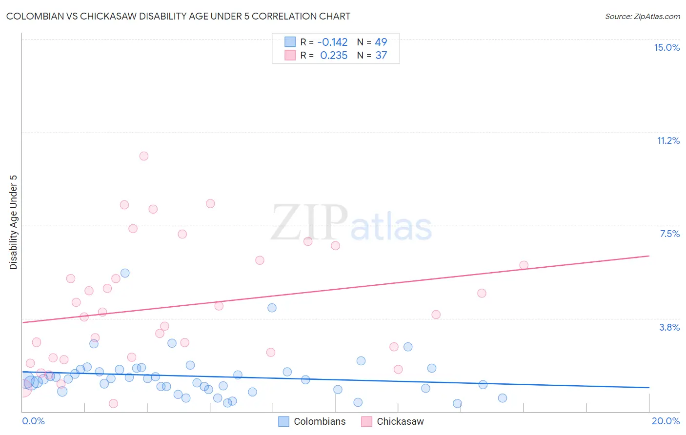 Colombian vs Chickasaw Disability Age Under 5