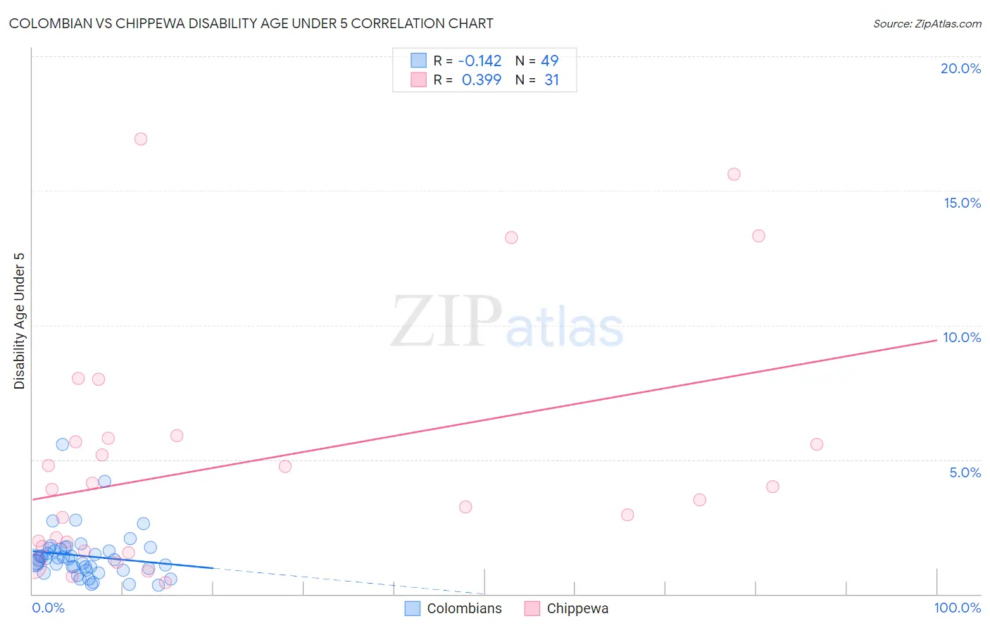 Colombian vs Chippewa Disability Age Under 5
