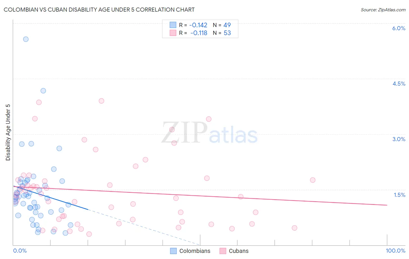 Colombian vs Cuban Disability Age Under 5