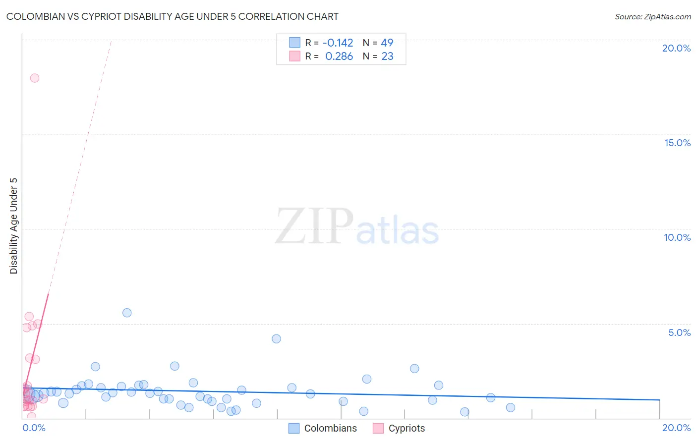 Colombian vs Cypriot Disability Age Under 5