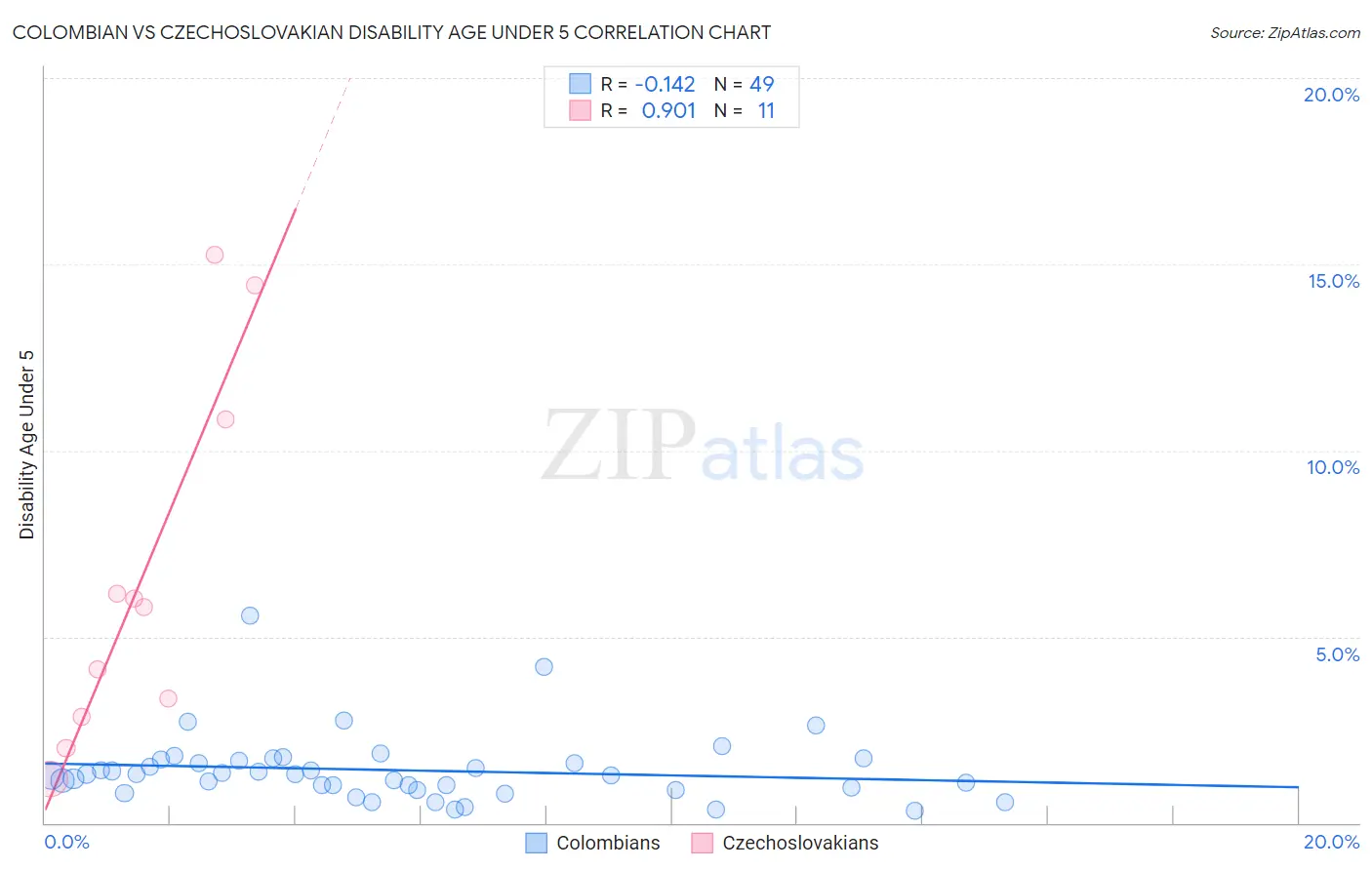 Colombian vs Czechoslovakian Disability Age Under 5