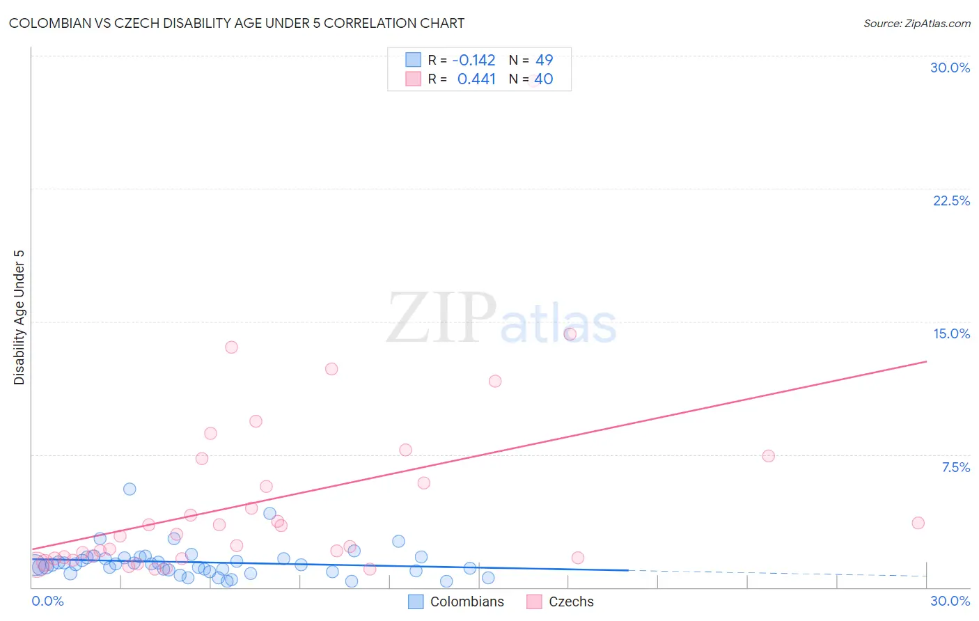 Colombian vs Czech Disability Age Under 5