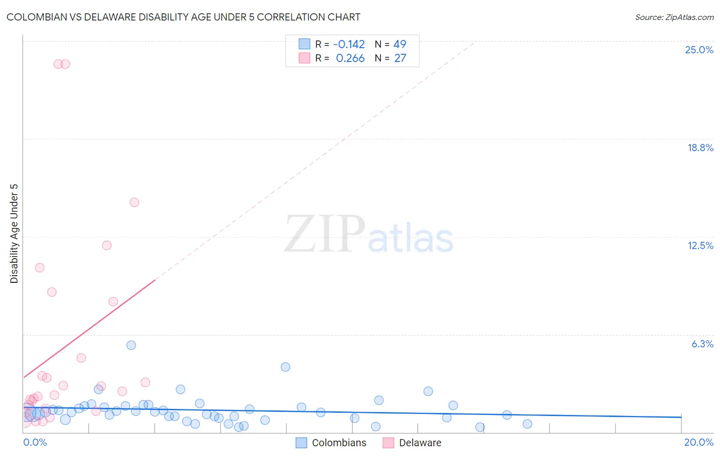 Colombian vs Delaware Disability Age Under 5