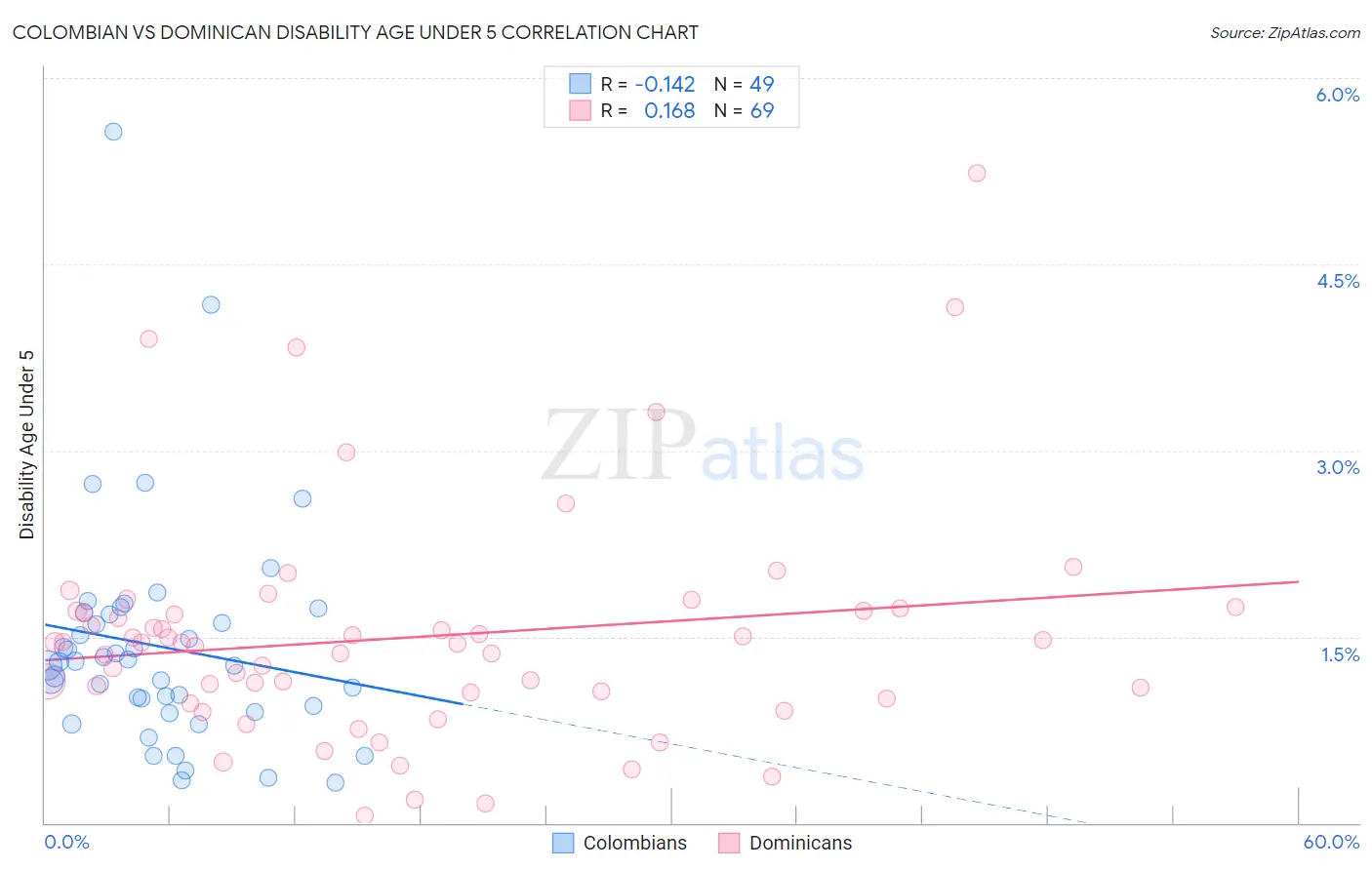 Colombian vs Dominican Disability Age Under 5
