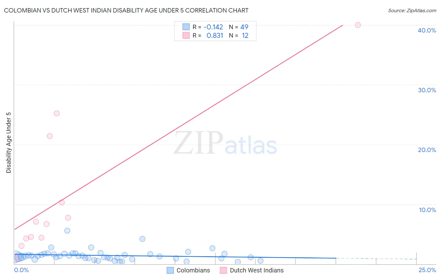 Colombian vs Dutch West Indian Disability Age Under 5