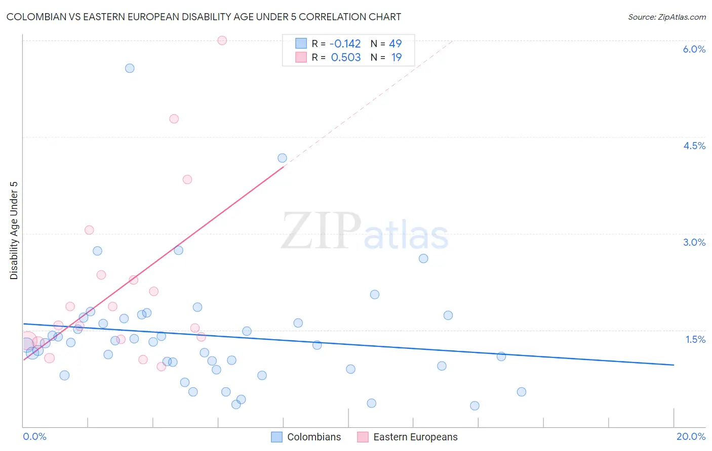 Colombian vs Eastern European Disability Age Under 5