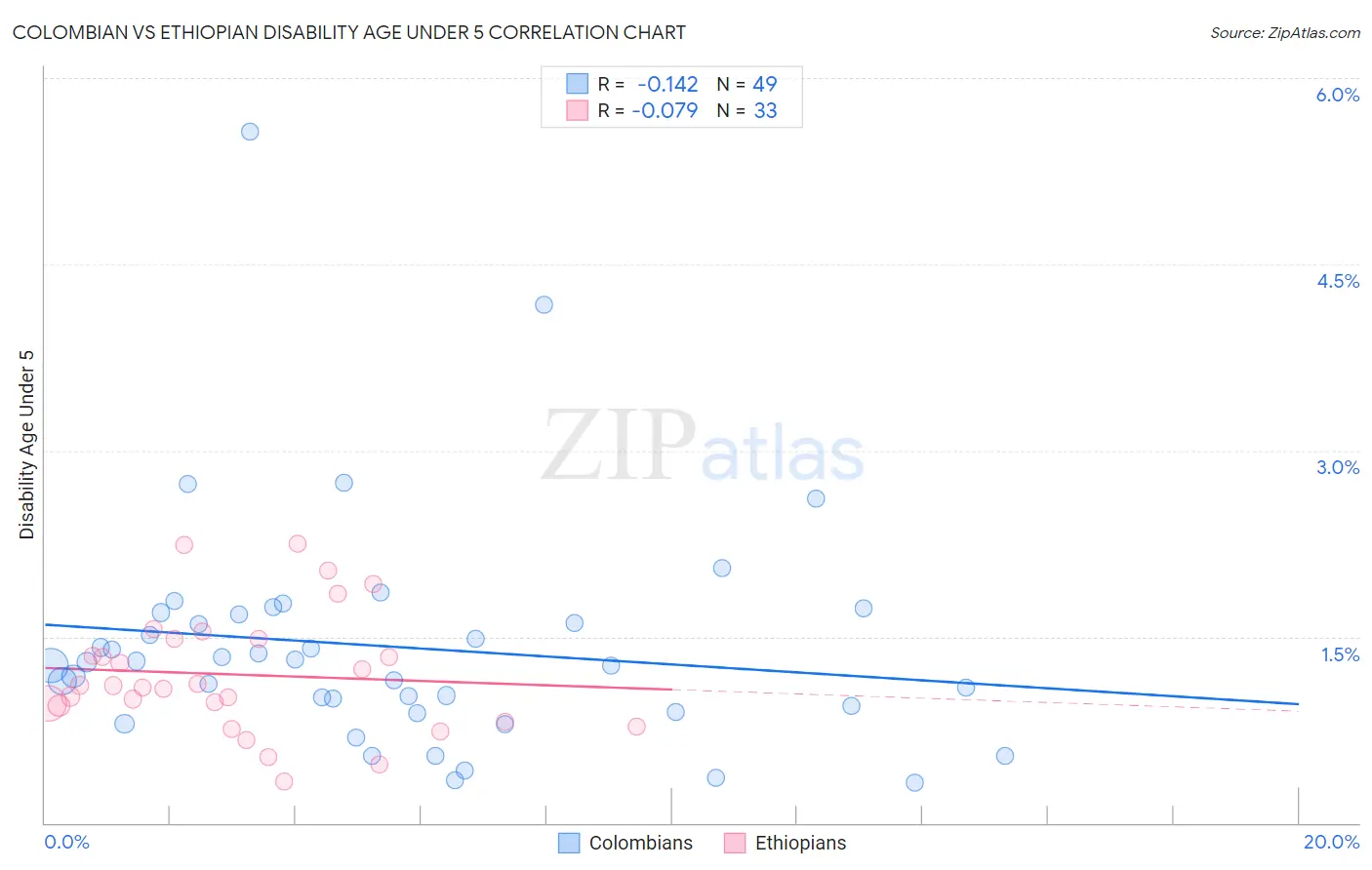 Colombian vs Ethiopian Disability Age Under 5